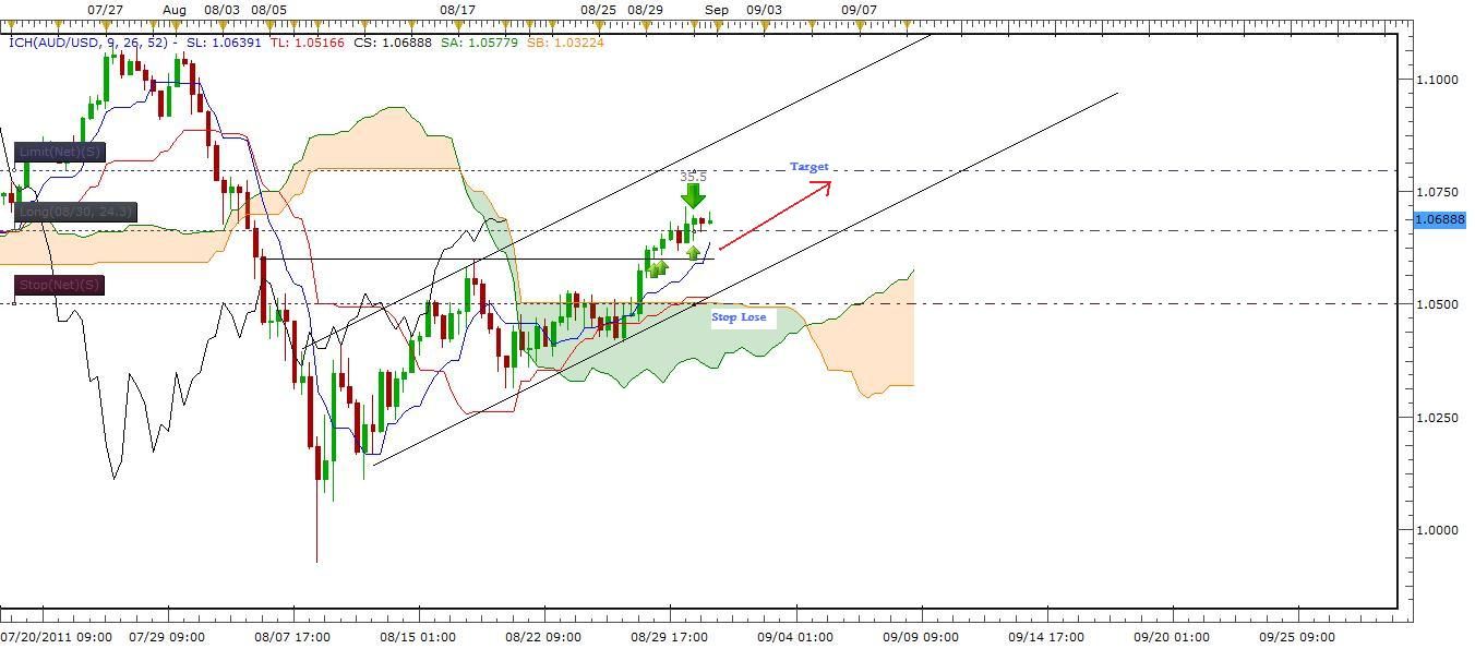 AUD/USD Signal, August 31, 2011 AUD/USD Signal, August 31, 2011